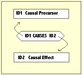 A structural unit for building causal connections
