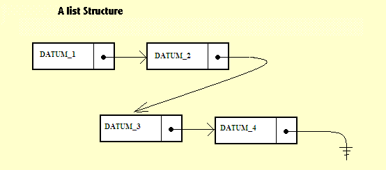 A list structure
