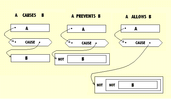 depicting prevention and an allows relationship