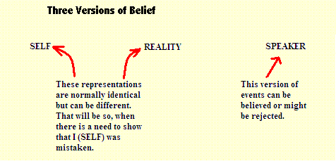 Three versions of belief