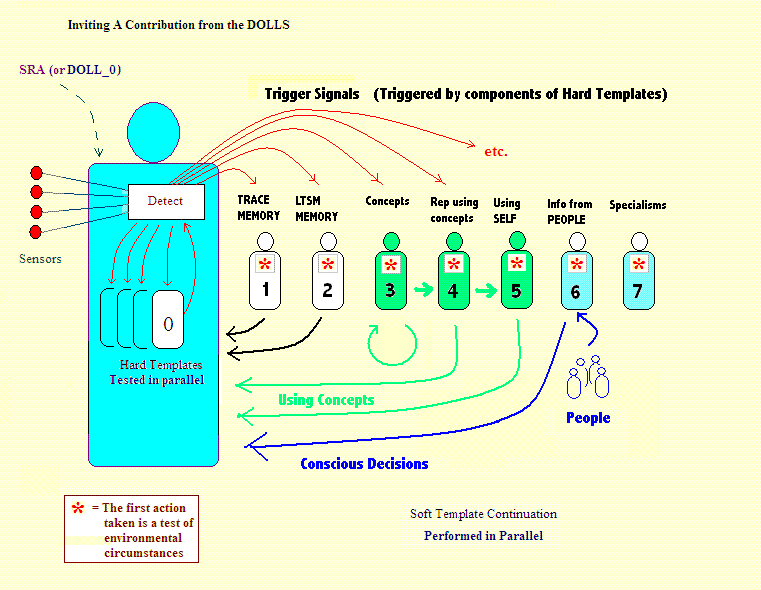 A Diagram of the relationship between the SRA 
and the collection of DOLLS